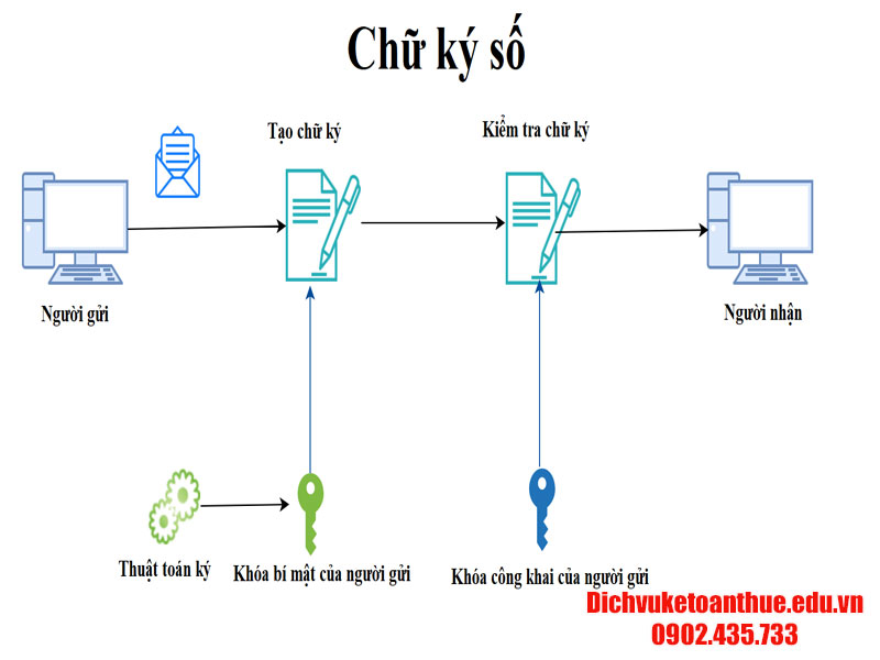 chu ky so dung cho muc dich gi